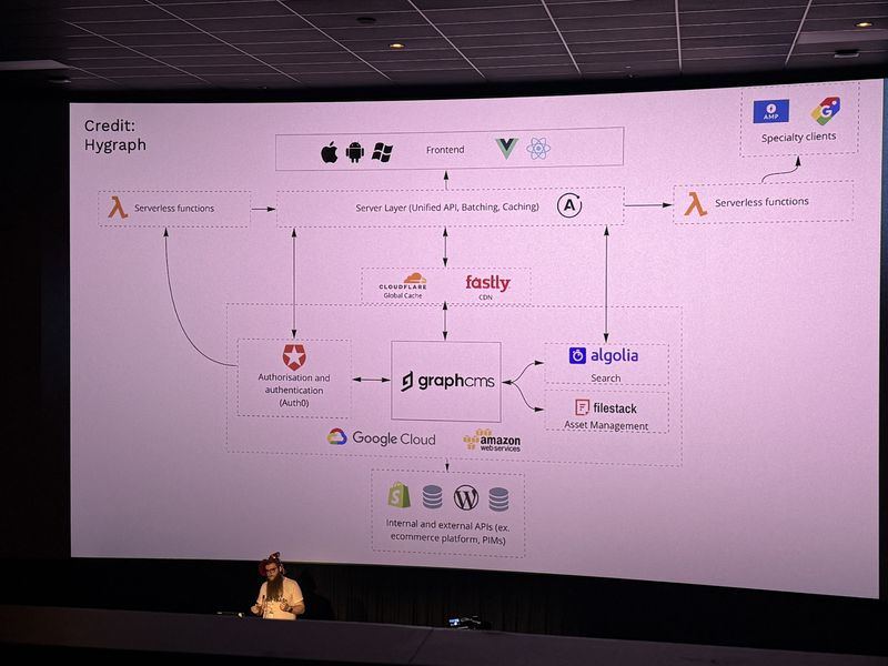 Slide: A layered data flow diagram credited to Hygraph showing frontend, serverless functions, GraphCMS, Google Cloud, and AWS interconnections